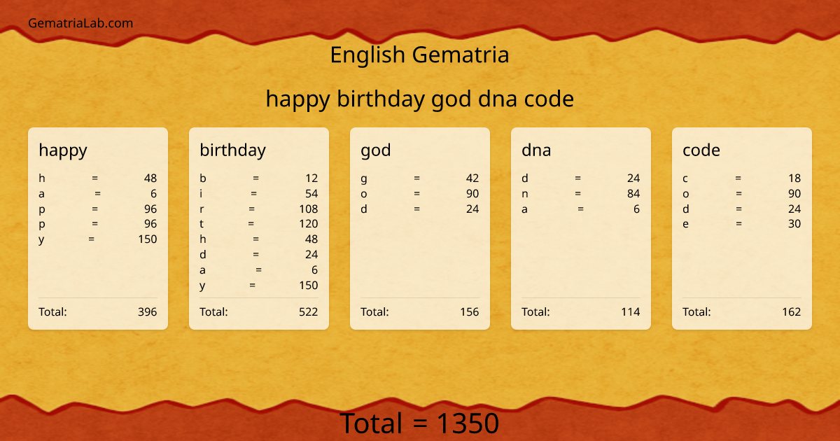 happy birthday god dna code in english Gematria